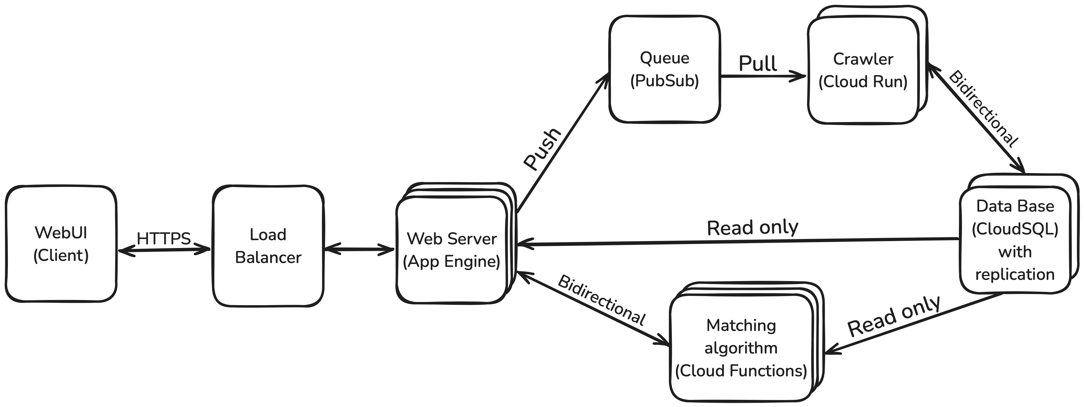 Project Architecture Diagram